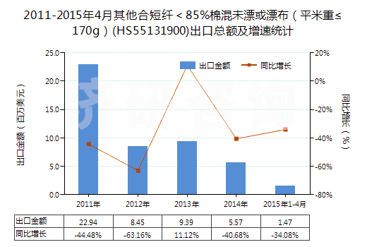 2011-2015年4月其他合短纖＜85%棉混未漂或漂布（平米重≤170g）(HS55131900)出口總額及增速統(tǒng)計